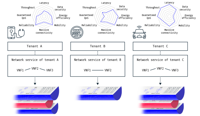 Assuring the value of 5G deployments