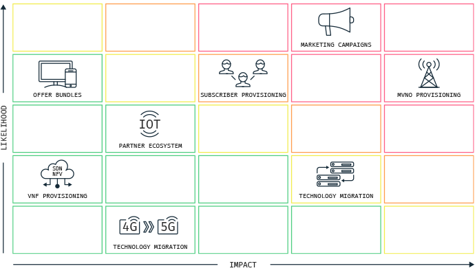 revenue Assurance provisioning assurance