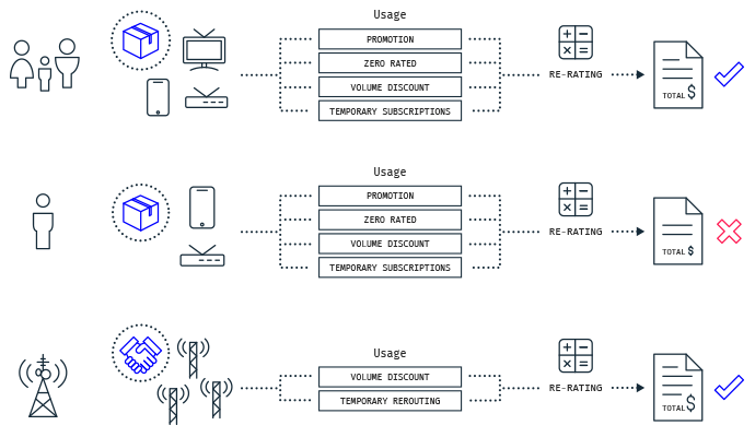 Eliminate tariff and billing errors by monitoring products and service bundles