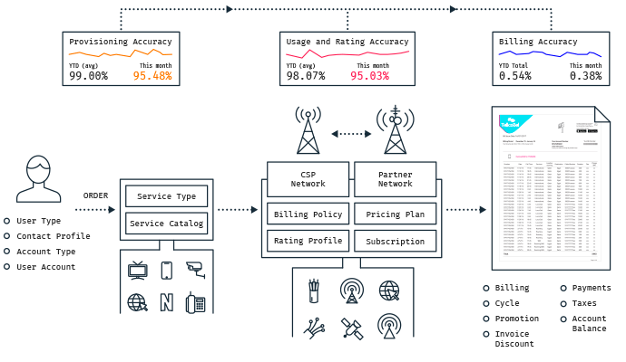 Full traceability of the billing process