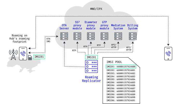 Dynamic IMSI Management