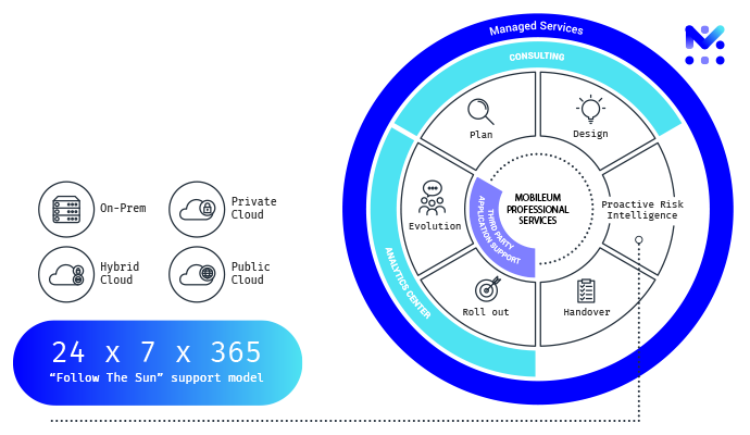 mobileum managed services