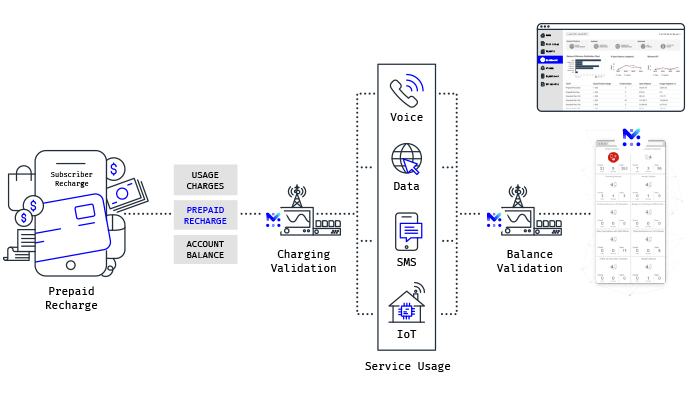 Proactive testing of prepaid charging and balance for revenue assurance