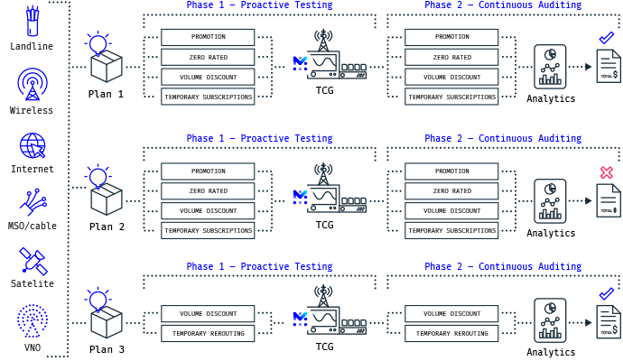 Proactive Usage Assurance for Revenue Assurance