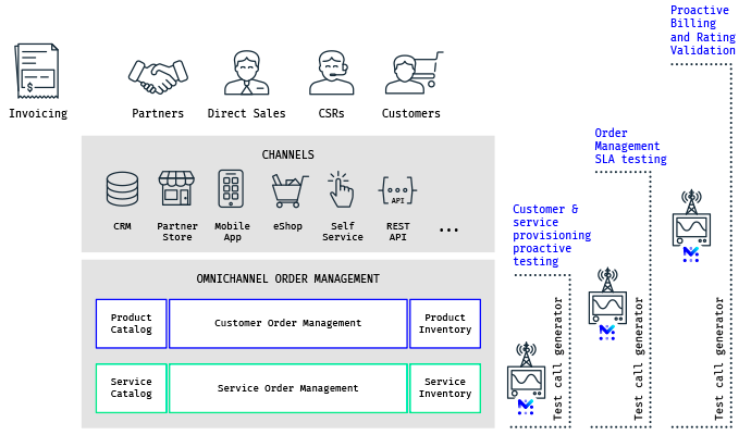 Proactive Provisioning Assurance for revenue assurance