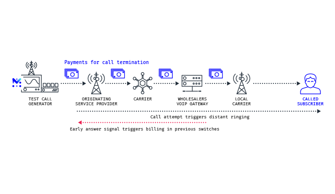 Advanced Protection against False Answer Supervision