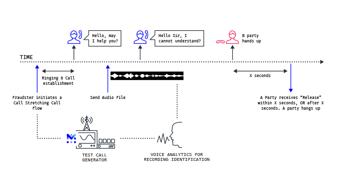 mobileum address inter carrier call stretching fraud