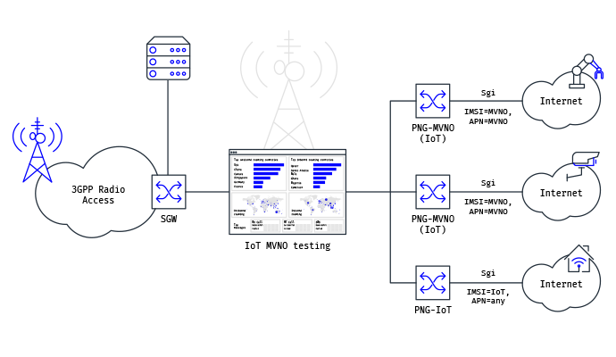 Guarantee your MVNOs the optimal IoT services connectivity