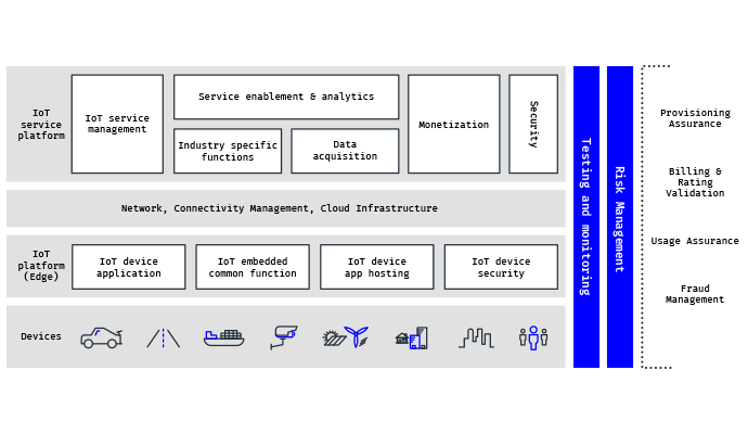 Guarantee SLAs for IoT for service charging and billing contracts