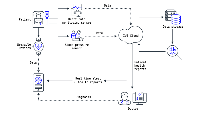 IoT performance testing as key criteria fulfilling the smart healthcare promise