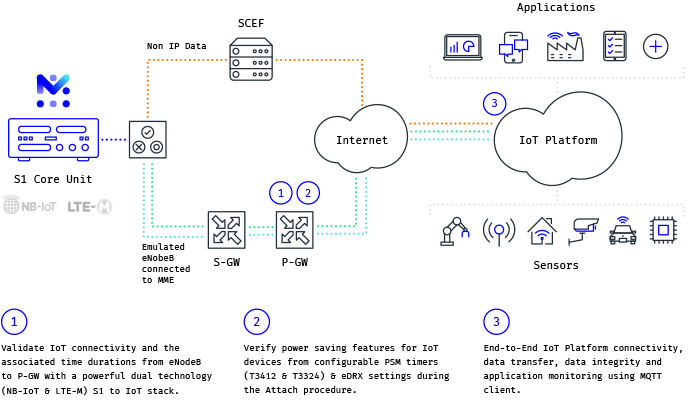 National IoT testing safeguards the national quality of service 24/7