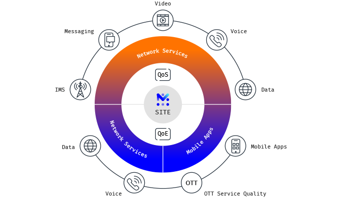 mobileum 5g track real time performance