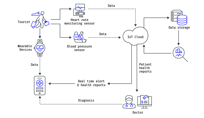 Mobileum internet of medical things