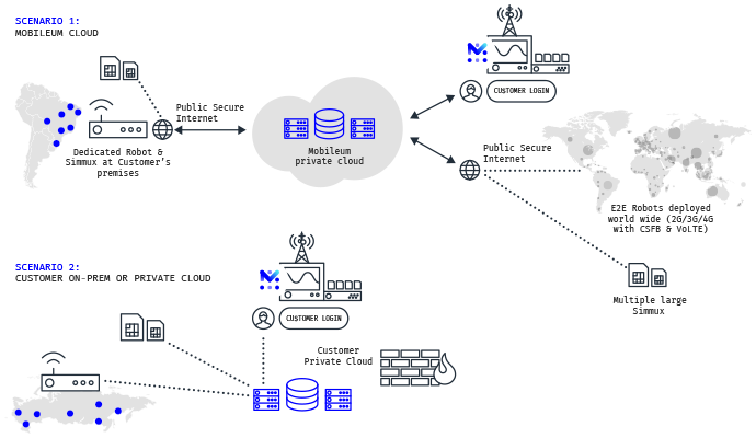 mobilum test factory with flexible architecture