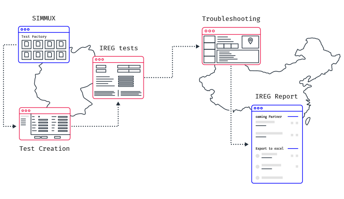 Mobileum support for complete IREG testing