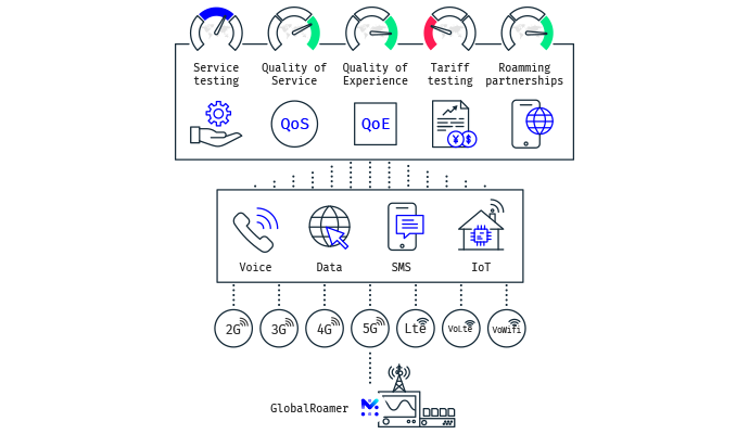 Mobileum GlobalRoamer footprint