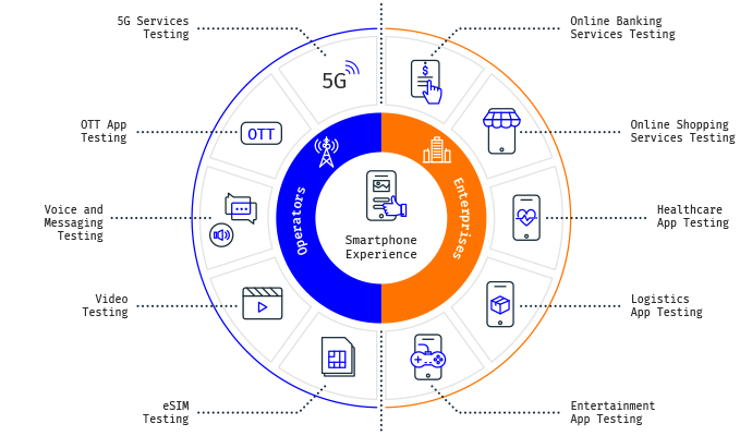 test and monitor the performance of mobile applications and services