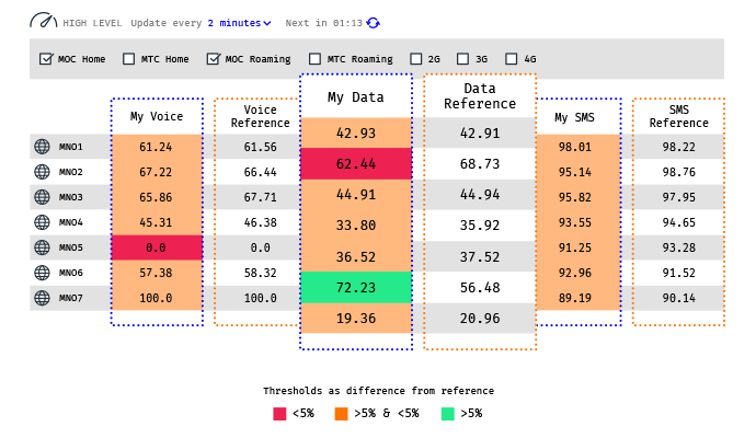 metrics mno achieved results