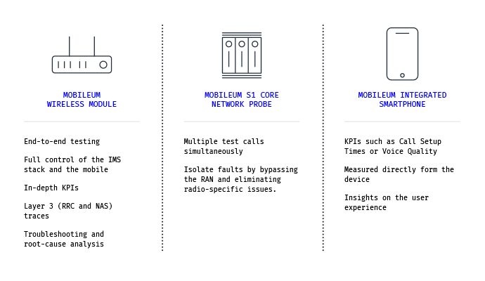 mobileum IMS Testing