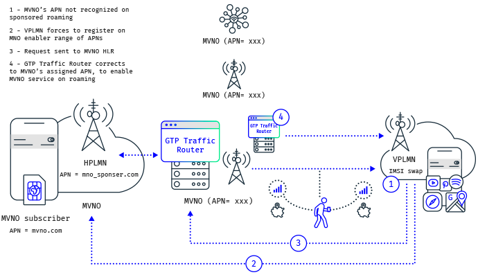 Avoid data service outages on international roaming