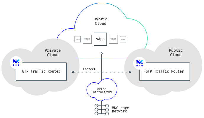 Deployment options