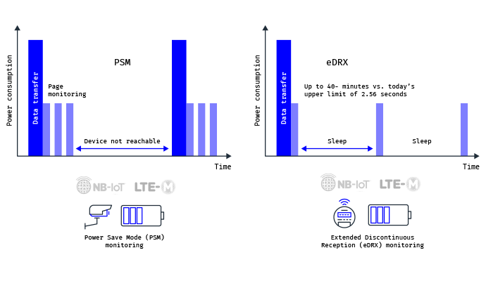 Increasing power efficiency for IoT devices