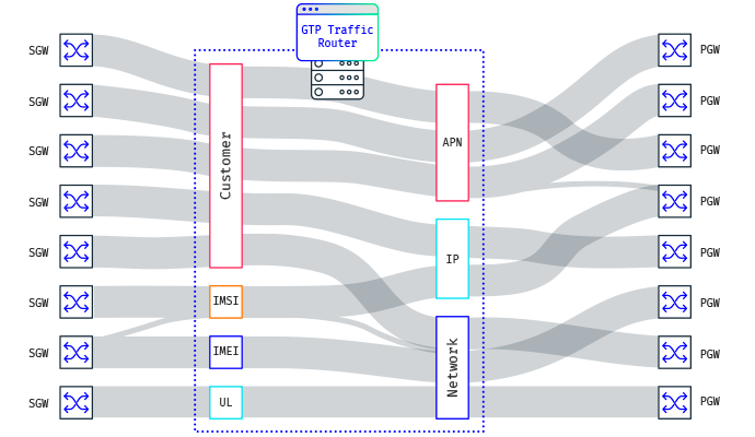 Smart routing