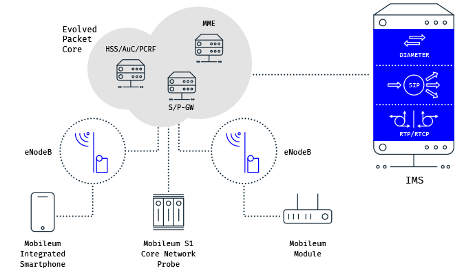 mobileum IMS Testing