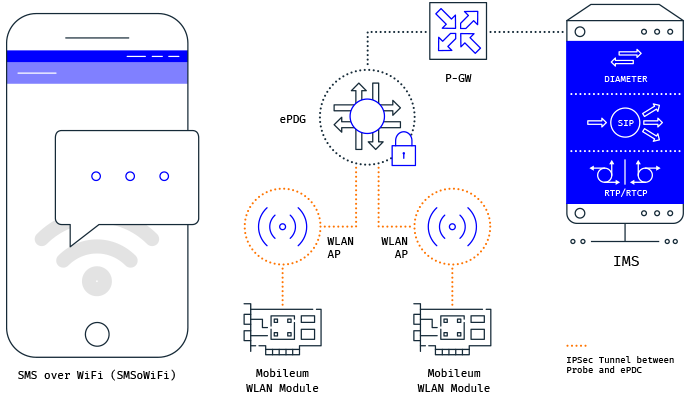 SMSoWiFi testing