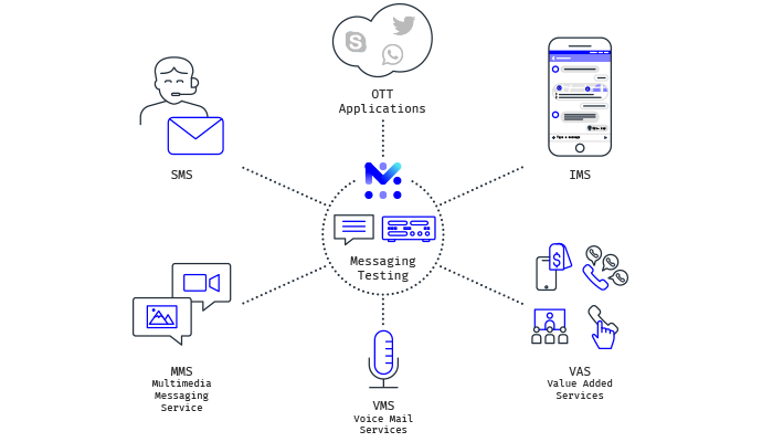 Messaging Testing