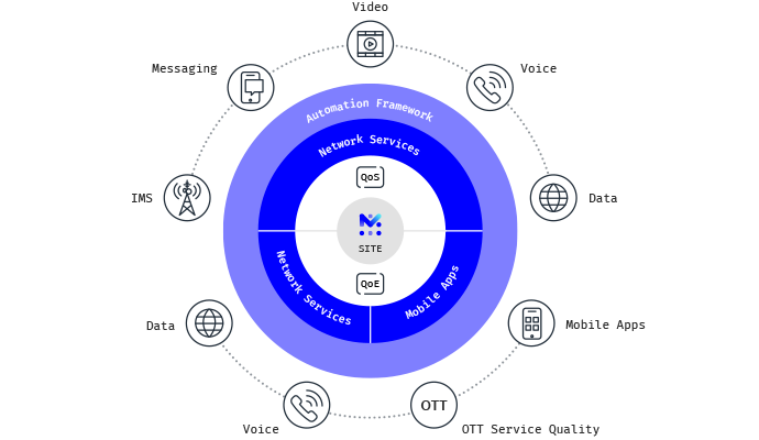 Automation Framework and Active Testing Capabilities