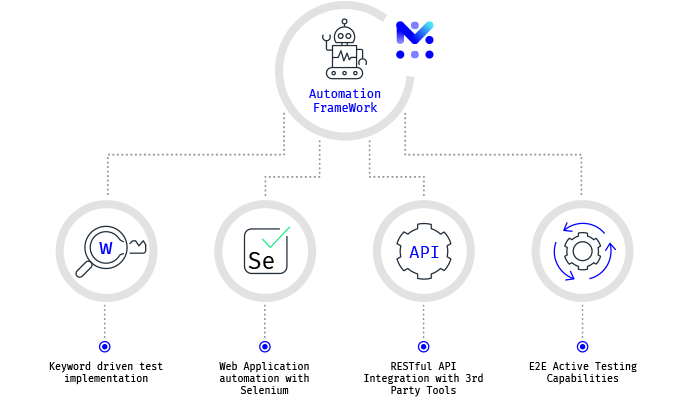 Automation Framework solution