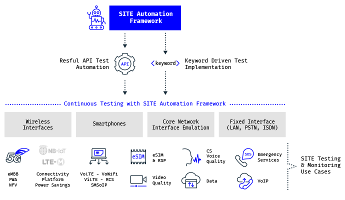 Automation Framework Mobileum 