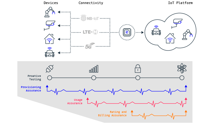 service assurance at all stages of IoT value chain