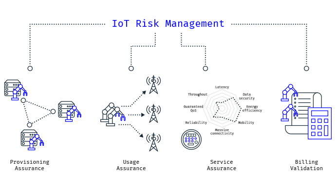 Assure the IoT value chain with prebuild controls