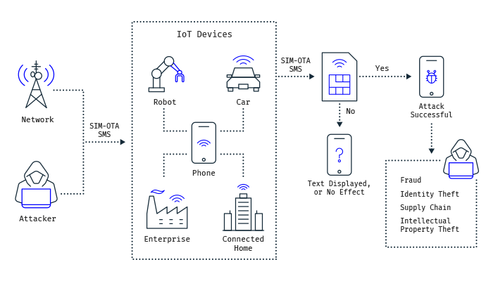 Stop IoT SIM swap attacks