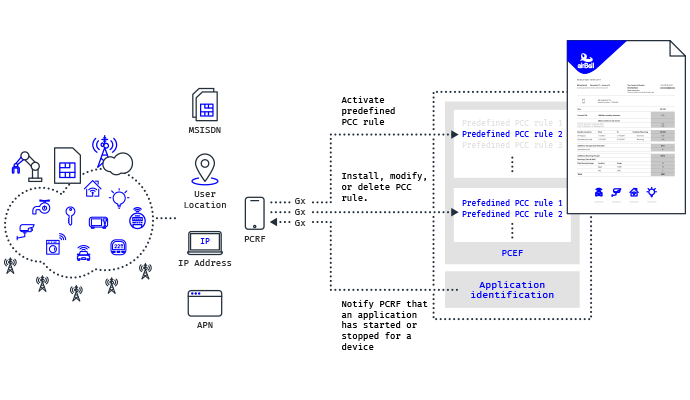 Prebuilt controls for IoT smart charging auditing