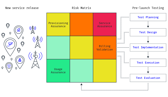 Start the risk monitoring even before service release