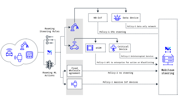 IoT Steering of Roaming