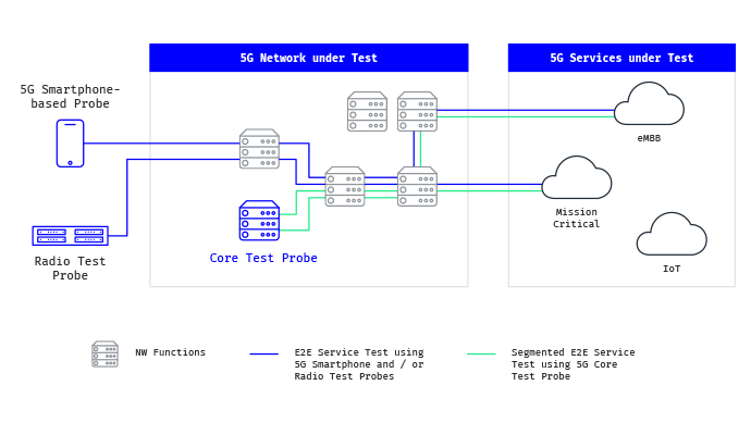 Core network testing use case