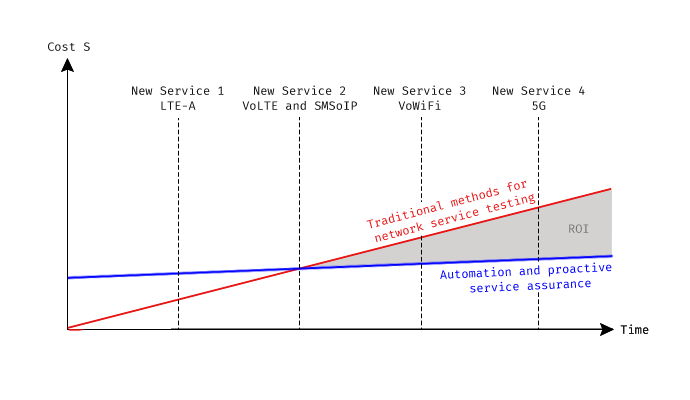 Core Network testing use case