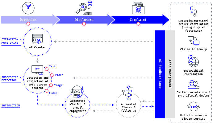 Innovation on proposed solution