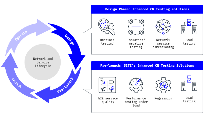 5G Core Network Testing for Lab