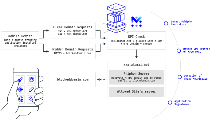 Monitor domain fronting for data fraud