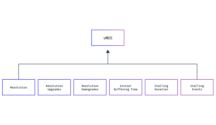 Normalize the definition of video quality with a single metric