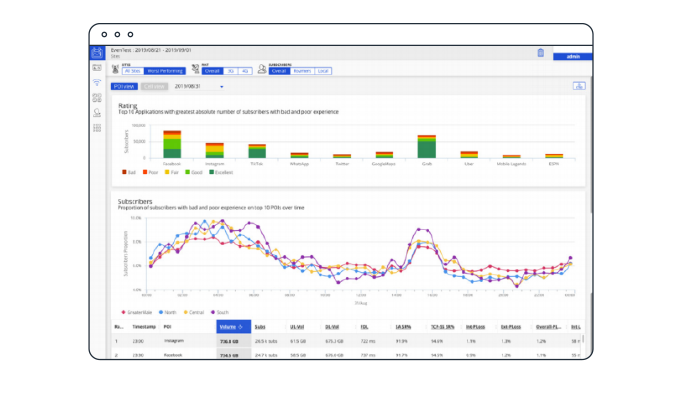 Evaluate subscriber usage