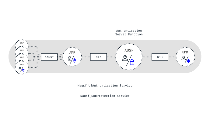 authentication server function