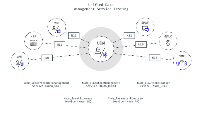 unified data management service