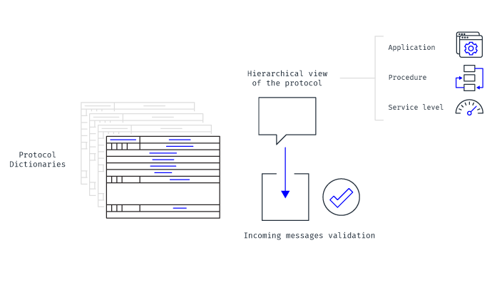 protocol dictionaries for message handling and reference guides