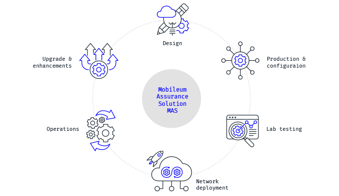 mobileum assurance solution from lab to live